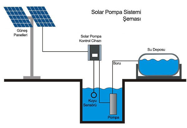 Tarla sulama sistemi için panel hesabı