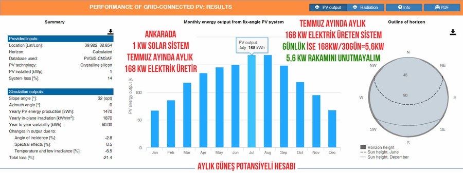 PVGIS aylık üretim grafiği sonucu