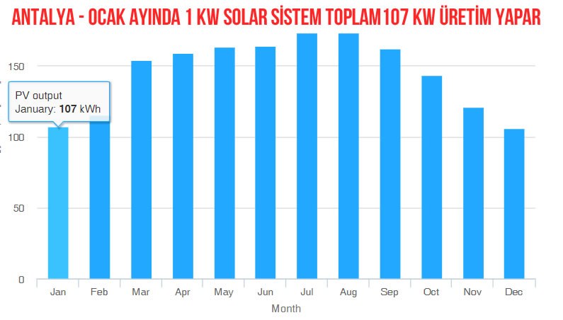 PVGIS Antalya Ocak ayı güneş potansiyeli sonucu